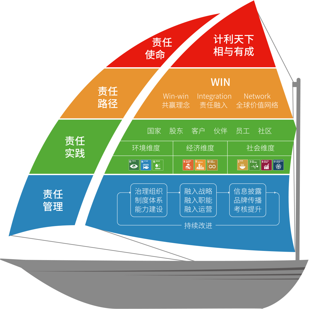 使命领航(责任模型)